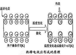 Pyroelectric focal plane arrays